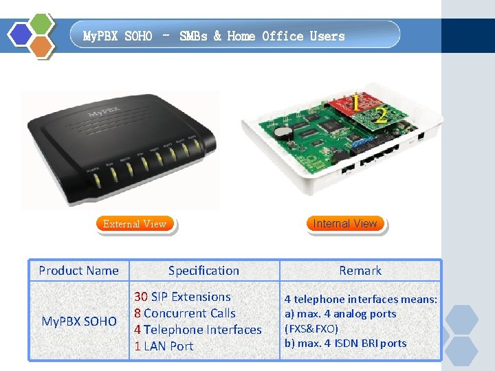 My. PBX SOHO – SMBs & Home Office Users Internal View External View
