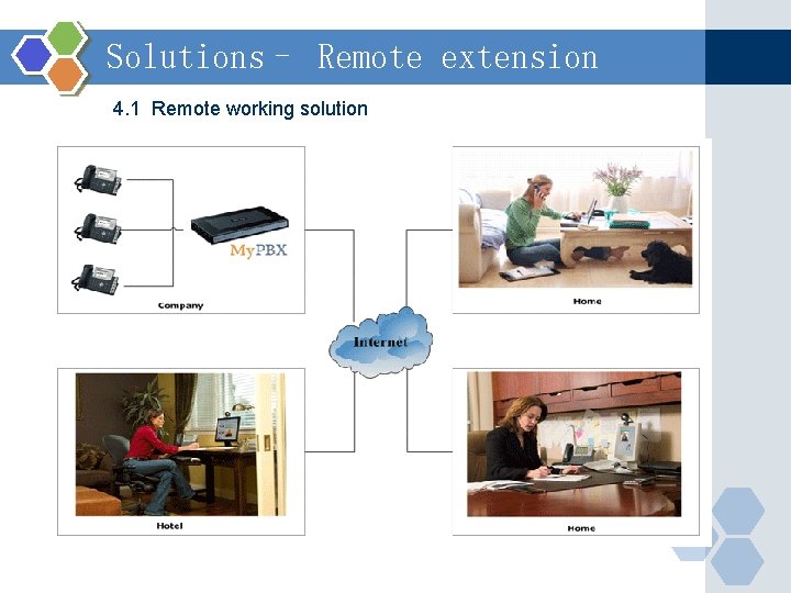 Solutions– Remote extension 4. 1 Remote working solution 