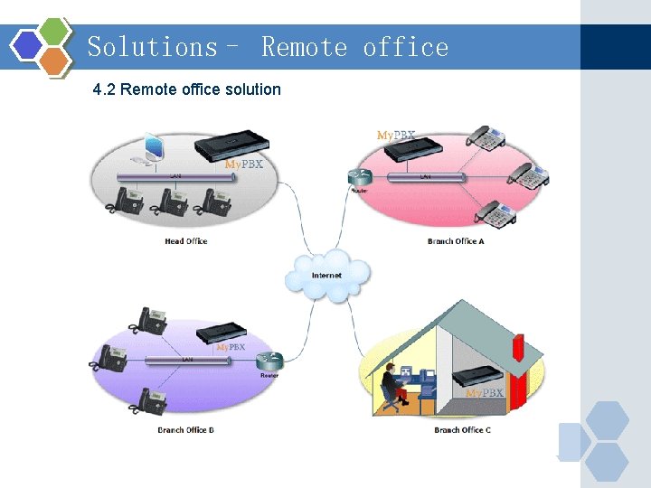 Solutions– Remote office 4. 2 Remote office solution 