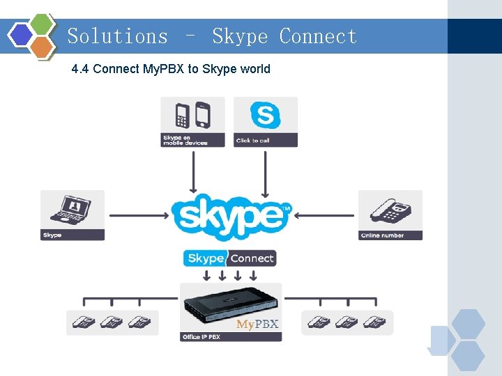 Solutions – Skype Connect 4. 4 Connect My. PBX to Skype world 