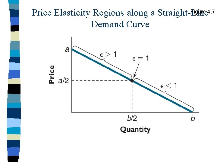 Figure 4. 7 Price Elasticity Regions along a Straight-Line Demand Curve 