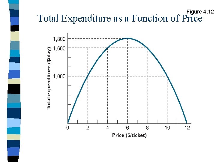 Figure 4. 12 Total Expenditure as a Function of Price 