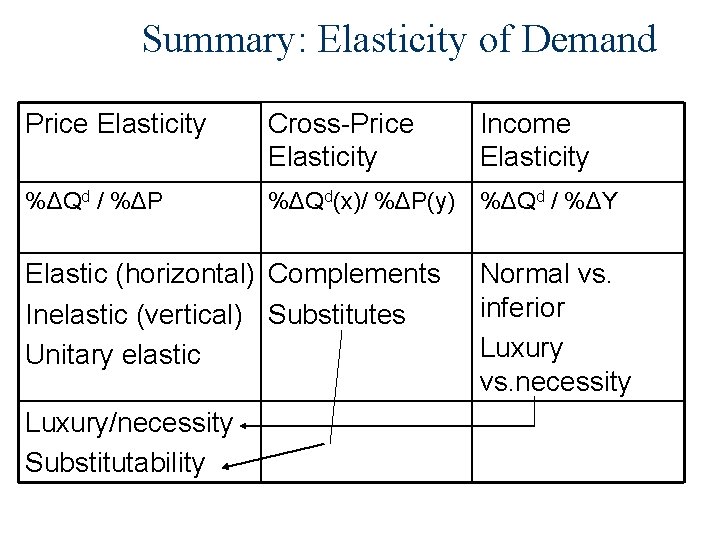 Summary: Elasticity of Demand Price Elasticity Cross-Price Elasticity Income Elasticity %ΔQd / %ΔP %ΔQd(x)/