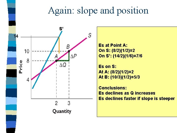 Again: slope and position S’ 14 Es at Point A: On S: (8/2)(1/2)=2 On