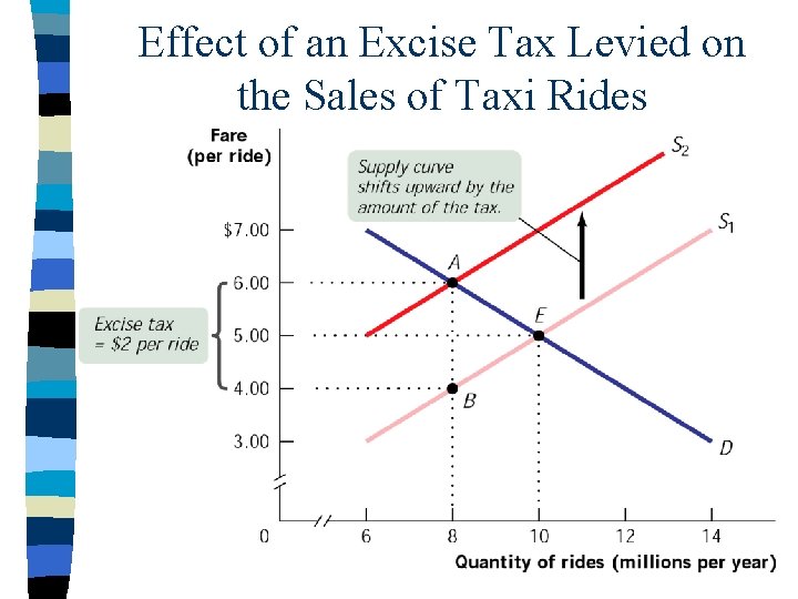 Effect of an Excise Tax Levied on the Sales of Taxi Rides 