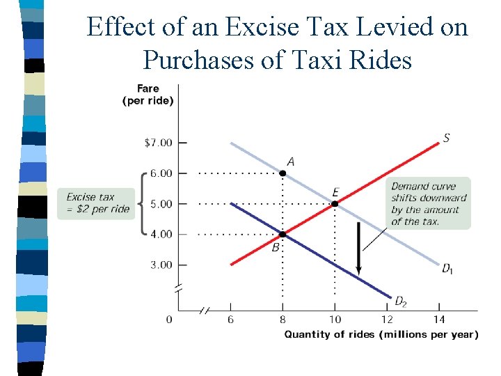 Effect of an Excise Tax Levied on Purchases of Taxi Rides 