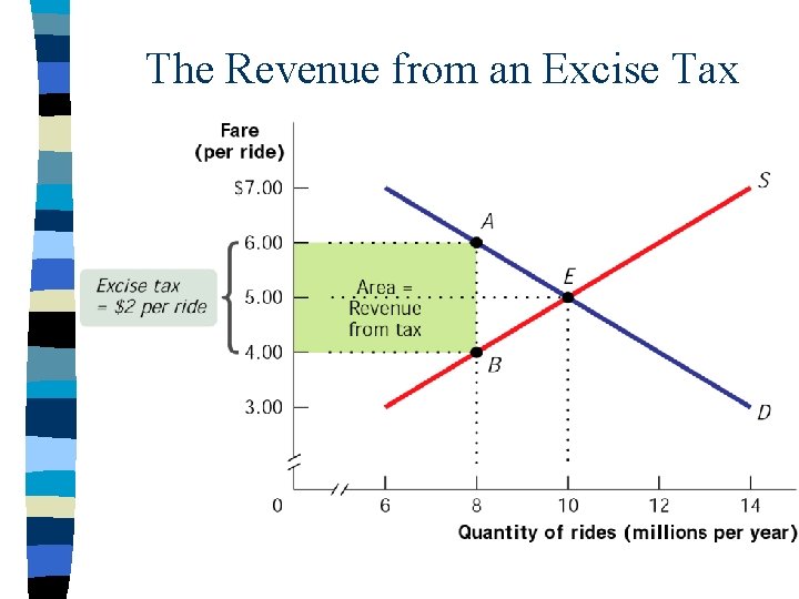 The Revenue from an Excise Tax 