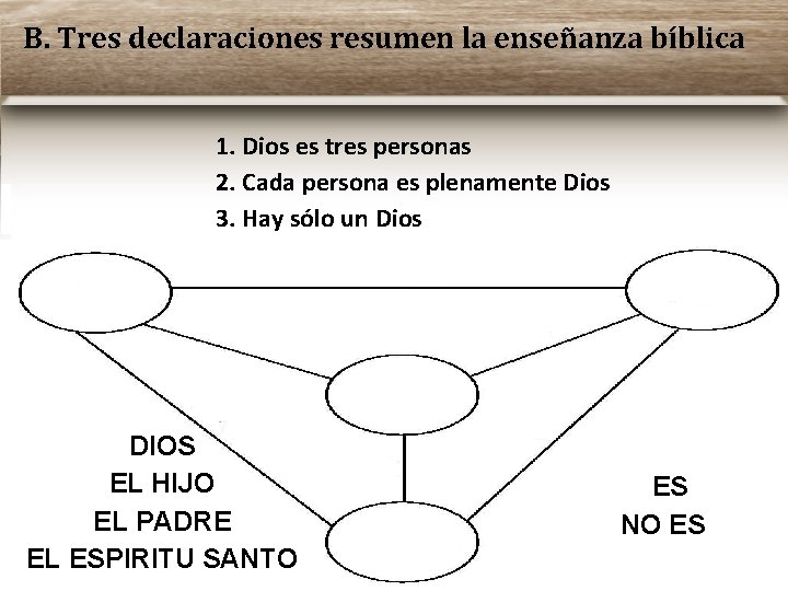 B. Tres declaraciones resumen la enseñanza bíblica 1. Dios es tres personas 2. Cada