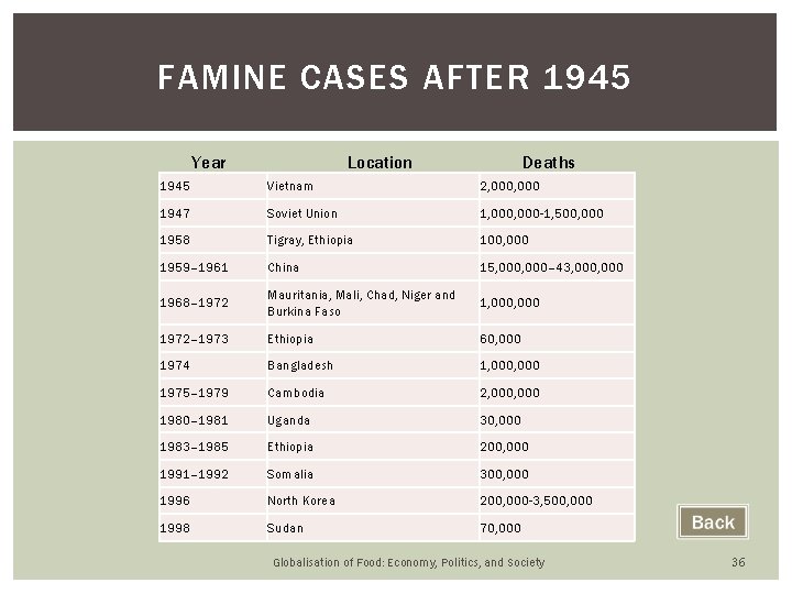 FAMINE CASES AFTER 1945 Year Location Deaths 1945 Vietnam 2, 000 1947 Soviet Union FAMINE CASES AFTER 1945 Year Location Deaths 1945 Vietnam 2, 000 1947 Soviet Union