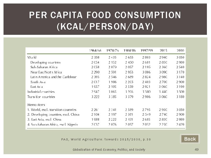 PER CAPITA FOOD CONSUMPTION (KCAL/PERSON/DAY) FAO, World Agriculture: towards 2015/2030, p. 30 Globalisation of PER CAPITA FOOD CONSUMPTION (KCAL/PERSON/DAY) FAO, World Agriculture: towards 2015/2030, p. 30 Globalisation of