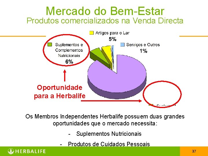 Mercado do Bem-Estar Produtos comercializados na Venda Directa Oportunidade para a Herbalife Os Membros