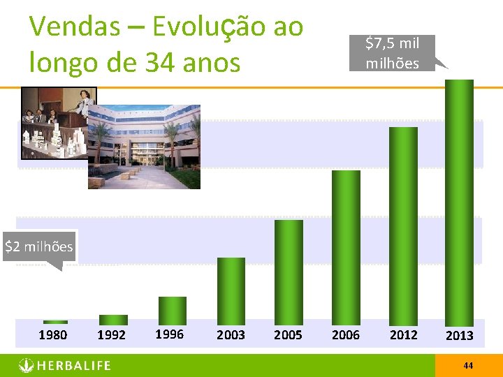 Vendas – Evolução ao longo de 34 anos $7, 5 milhões $2 milhões 1980