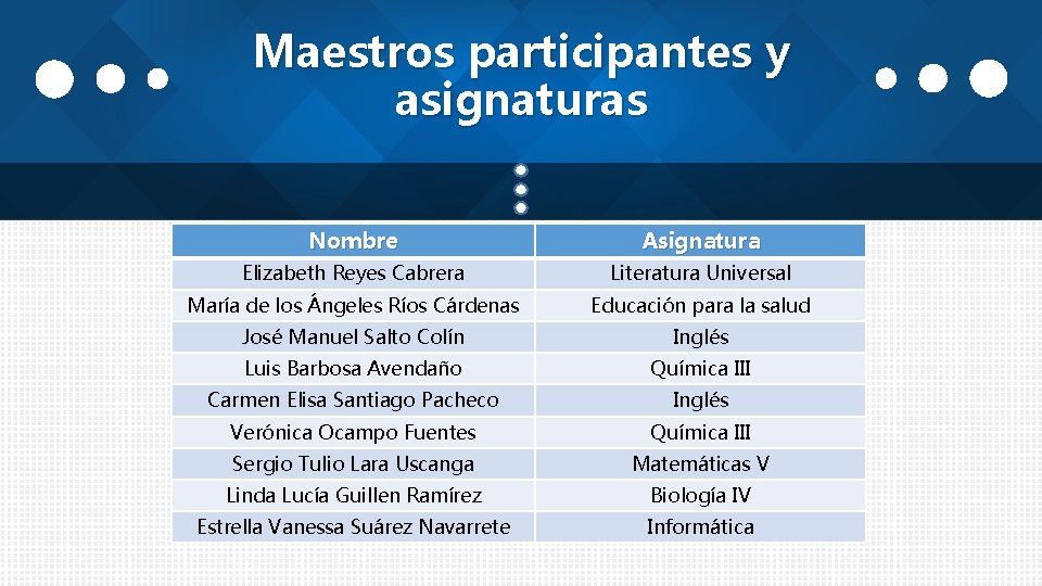 Maestros participantes y asignaturas Nombre Asignatura Elizabeth Reyes Cabrera Literatura Universal María de los