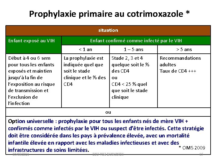 Prophylaxie primaire au cotrimoxazole * situation Enfant exposé au VIH Enfant confirmé comme infecté