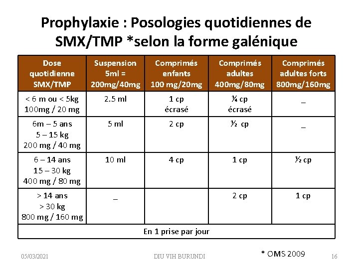 Prophylaxie : Posologies quotidiennes de SMX/TMP *selon la forme galénique Dose quotidienne SMX/TMP Suspension