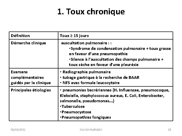 1. Toux chronique Définition Toux ≥ 15 jours Démarche clinique auscultation pulmonaire : :
