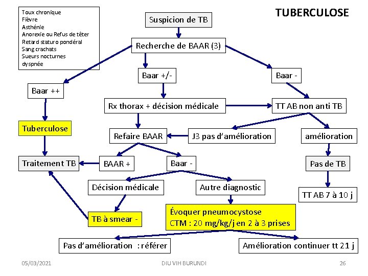 Toux chronique Fièvre Asthénie Anorexie ou Refus de têter Retard staturo pondéral Sang crachats