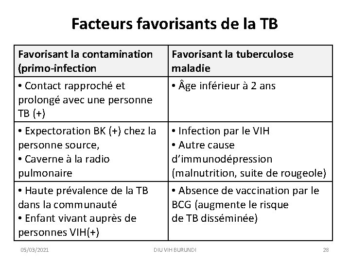 Facteurs favorisants de la TB Favorisant la contamination (primo-infection • Contact rapproché et prolongé