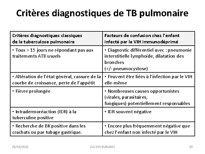 Critères diagnostiques de TB pulmonaire Critères diagnostiques classiques de la tuberculose pulmonaire Facteurs de