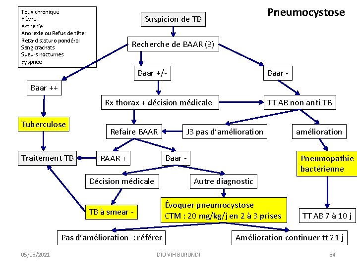 Toux chronique Fièvre Asthénie Anorexie ou Refus de têter Retard staturo pondéral Sang crachats