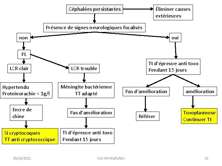 Céphalées persistantes Éliminer causes extérieures Présence de signes neurologiques focalisés non oui PL LCR