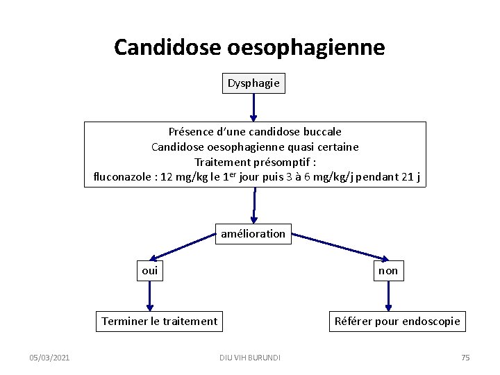 Candidose oesophagienne Dysphagie Présence d’une candidose buccale Candidose oesophagienne quasi certaine Traitement présomptif :