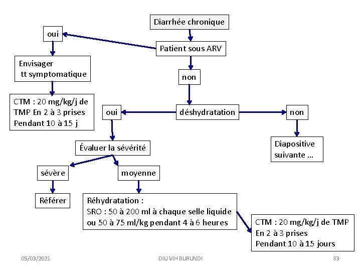 Diarrhée chronique oui Patient sous ARV Envisager tt symptomatique non CTM : 20 mg/kg/j