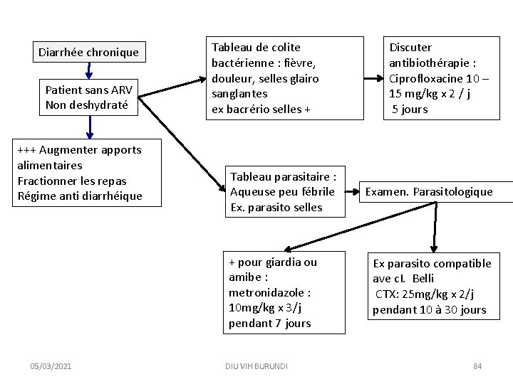 Diarrhée chronique Patient sans ARV Non deshydraté +++ Augmenter apports alimentaires Fractionner les repas