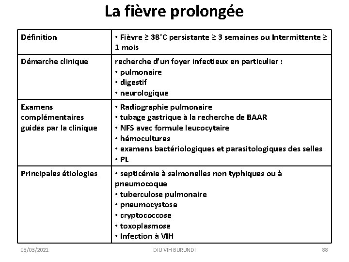 La fièvre prolongée Définition • Fièvre ≥ 38°C persistante ≥ 3 semaines ou Intermittente