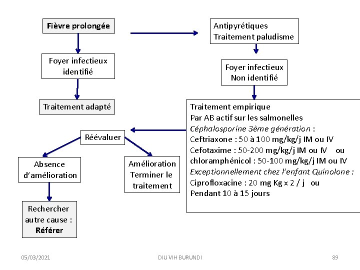 Fièvre prolongée Antipyrétiques Traitement paludisme Foyer infectieux identifié Foyer infectieux Non identifié Traitement adapté