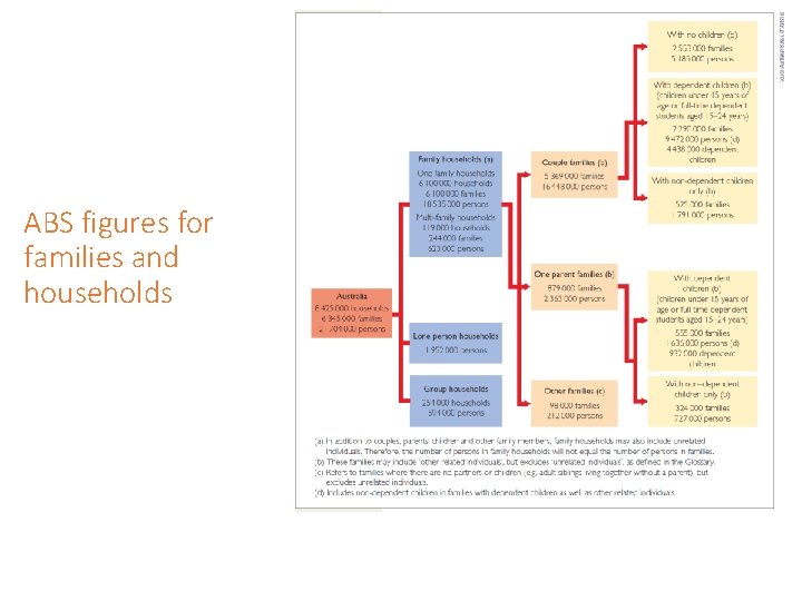 ABS figures for families and households 
