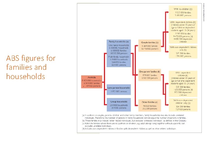 ABS figures for families and households 