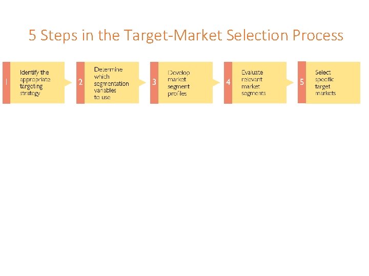 5 Steps in the Target-Market Selection Process 