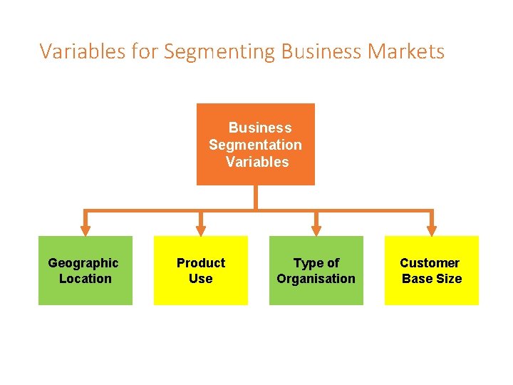 Variables for Segmenting Business Markets Business Segmentation Variables Geographic Location Product Use Type of