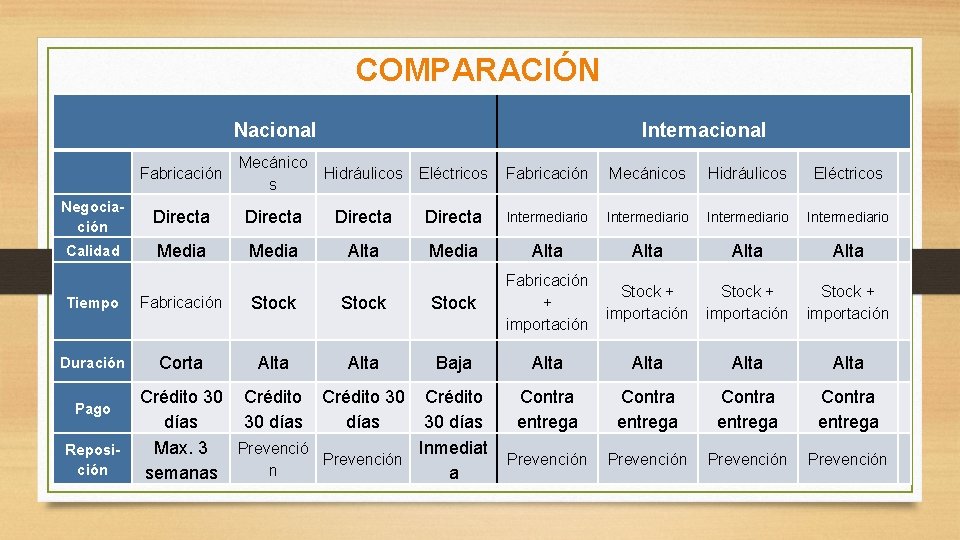 COMPARACIÓN Nacional Internacional Fabricación Mecánico s Hidráulicos Eléctricos Fabricación Mecánicos Hidráulicos Eléctricos Negociación Directa