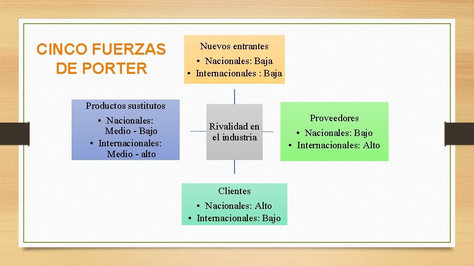 CINCO FUERZAS DE PORTER Productos sustitutos • Nacionales: Medio - Bajo • Internacionales: Medio