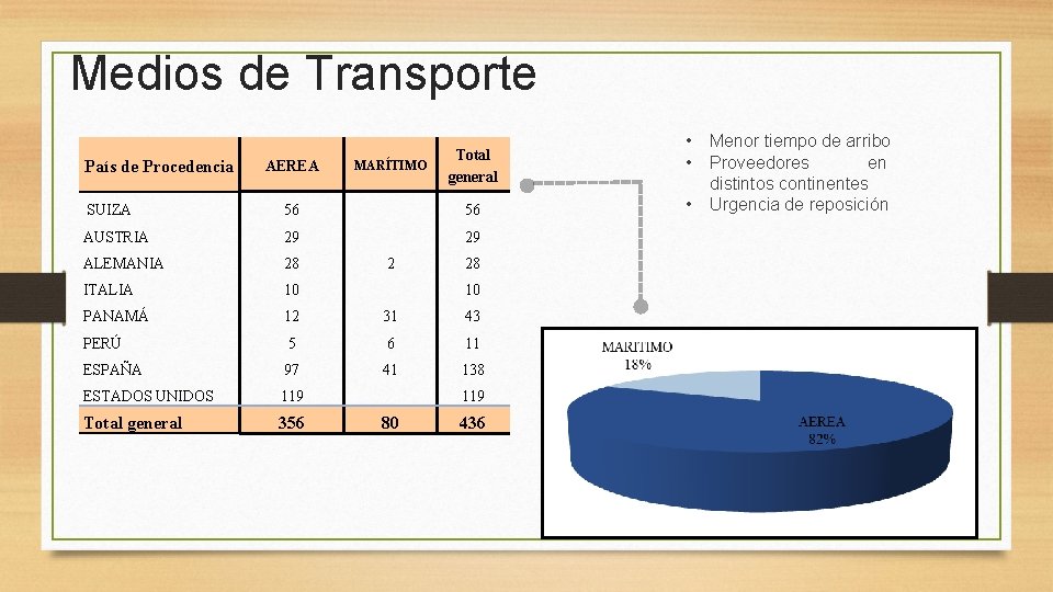 Medios de Transporte AEREA MARÍTIMO Total general SUIZA 56 56 AUSTRIA 29 29 ALEMANIA