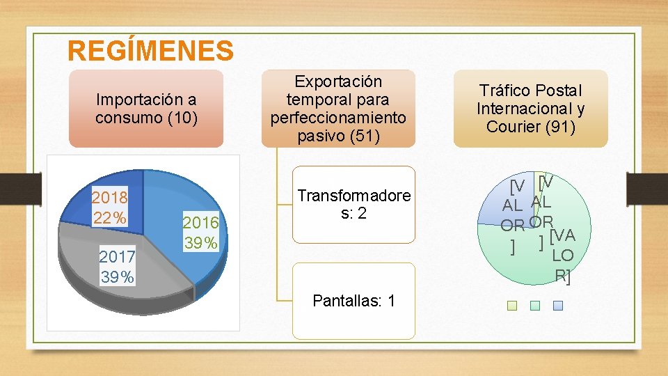 REGÍMENES Importación a consumo (10) 2018 22% 2017 39% 2016 39% Exportación temporal para