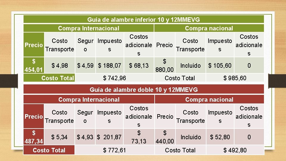Guía de alambre inferior 10 y 12 MMEVG Compra Internacional Compra nacional Costos Costo