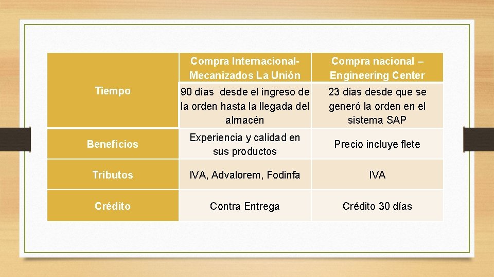 Compra Internacional- Mecanizados La Unión Compra nacional – Engineering Center 90 días desde el