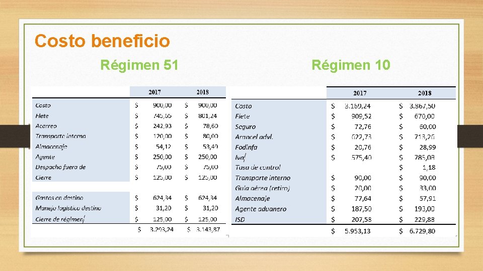 Costo beneficio Régimen 51 Régimen 10 