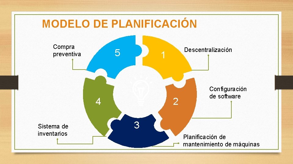 MODELO DE PLANIFICACIÓN Compra preventiva 5 1 2 4 Sistema de inventarios Descentralización Configuración