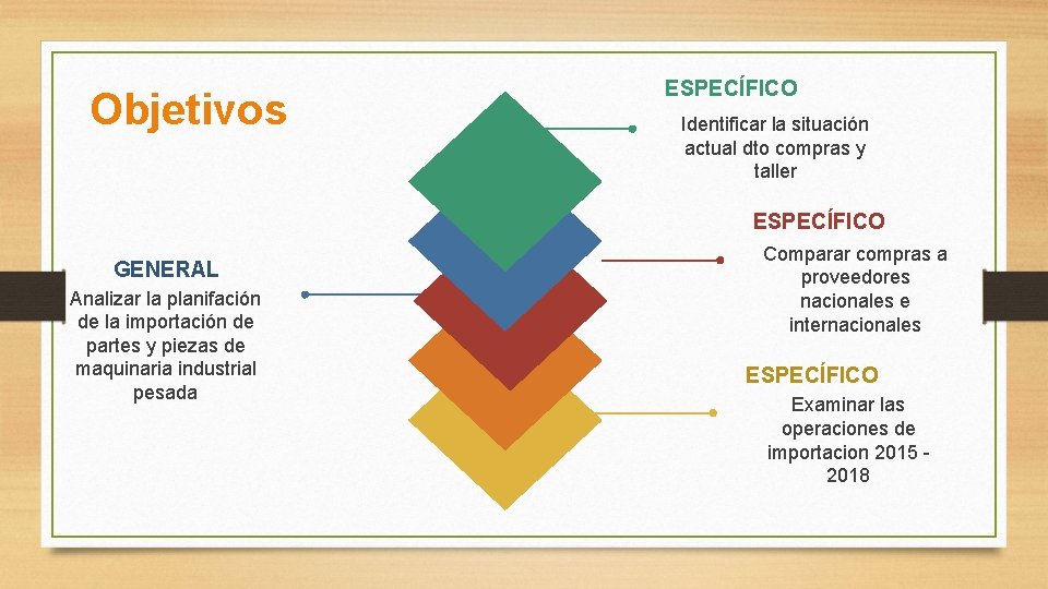 Objetivos ESPECÍFICO Identificar la situación actual dto compras y taller ESPECÍFICO GENERAL Analizar la