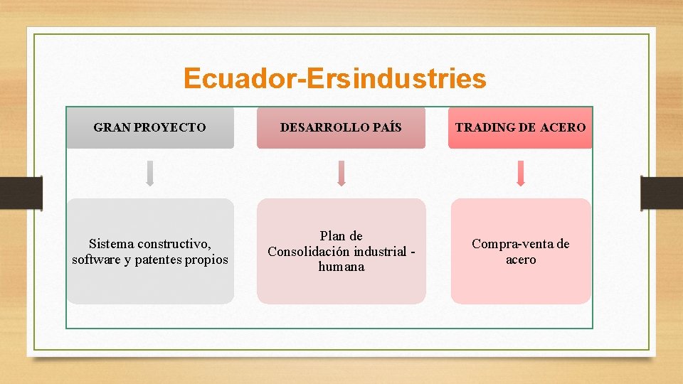 Ecuador-Ersindustries GRAN PROYECTO DESARROLLO PAÍS TRADING DE ACERO Sistema constructivo, software y patentes propios