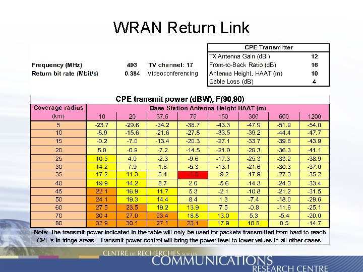 WRAN Return Link Videoconferencing 