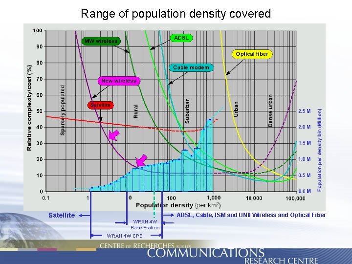 Range of population density covered Satellite ADSL, Cable, ISM and UNII Wireless and Optical