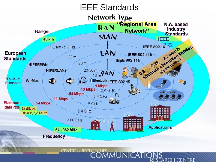 IEEE Standards RAN “Regional Area Network” IEEE 802. 22 40 km w 5 o