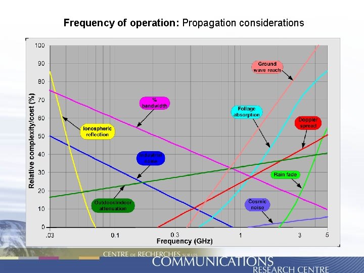 Frequency of operation: Propagation considerations 