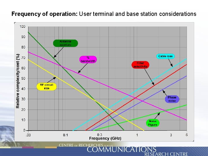 Frequency of operation: User terminal and base station considerations 