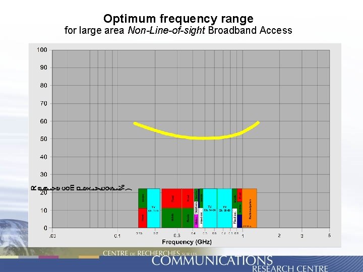 Optimum frequency range for large area Non-Line-of-sight Broadband Access 